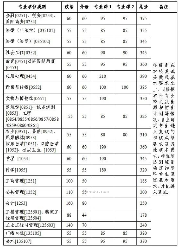 2024浙江大学考研复试分数线公布 各专业自划线是多少