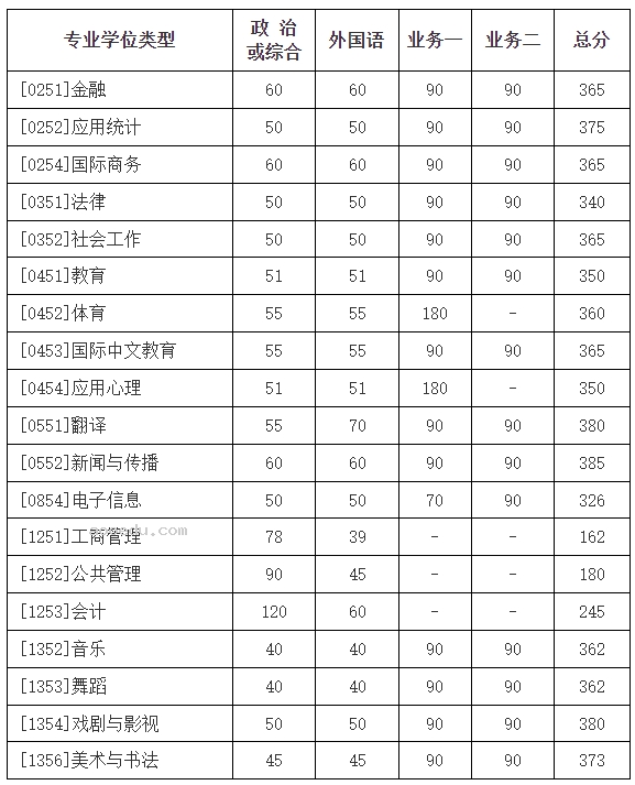 2024北京师范大学考研复试分数线公布 各专业自划线是多少