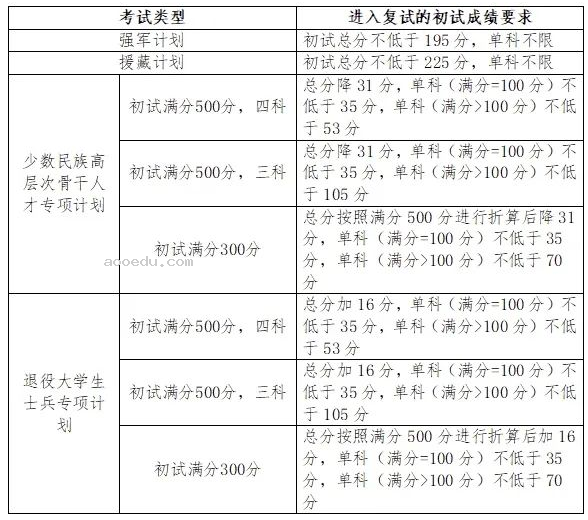 2024吉林大学考研复试线出炉 各专业自划分数线是多少