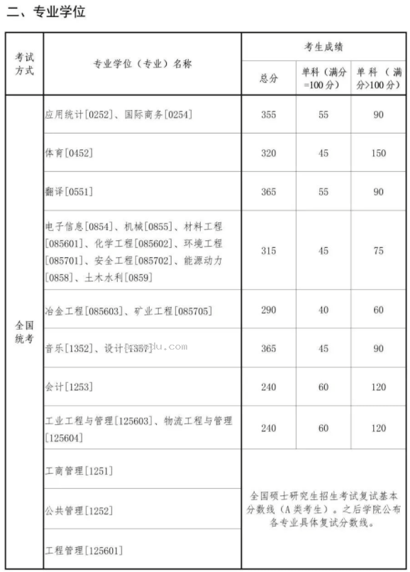 2024东北大学考研复试线出炉 各专业自划分数线是多少