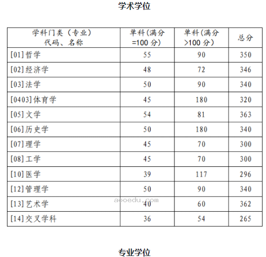 2024山东大学考研复试分数线公布 各专业自划线是多少