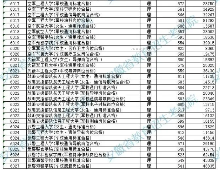 2024安徽考生多少分能上军校 各军校在安徽录取分数线