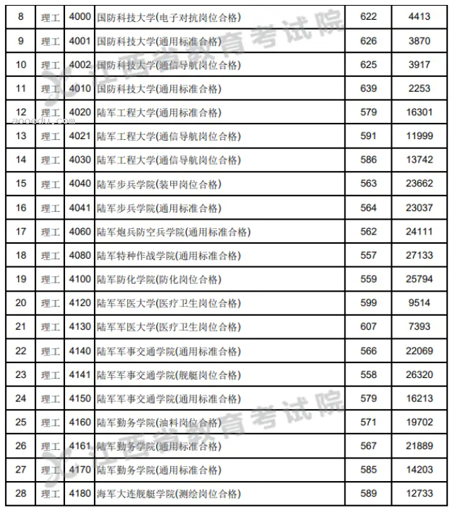 2024江西考生多少分能上军校 各军校在江西录取分数线