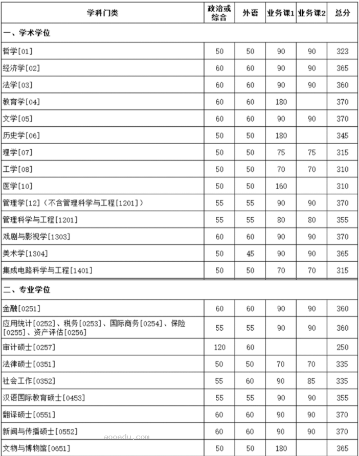 2024厦门大学考研复试分数线公布 各专业自划线是多少