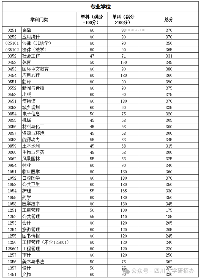 2024四川大学考研复试分数线公布 各专业自划线是多少
