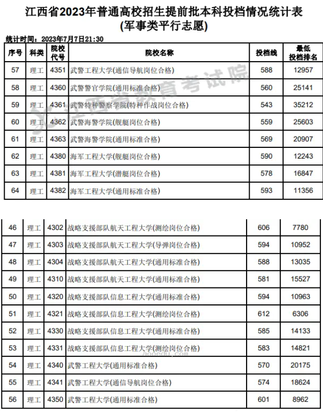 2024江西考生多少分能上军校 各军校在江西录取分数线