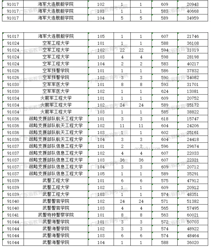 2024广东考生多少分能上军校 各军校在广东录取分数线