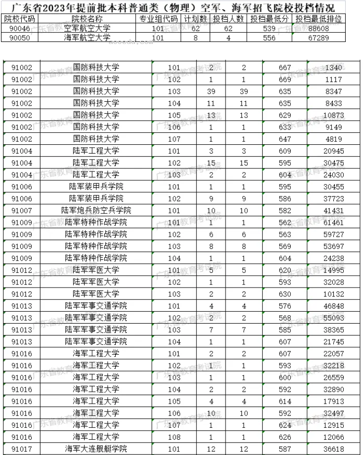 2024全国提前批军校在广东招生计划及录取分数线