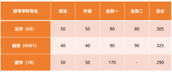 2024同济大学考研复试分数线公布 各专业自划线是多少