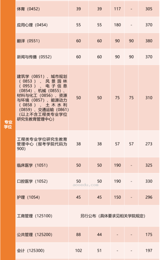 2024同济大学考研复试分数线公布 各专业自划线是多少