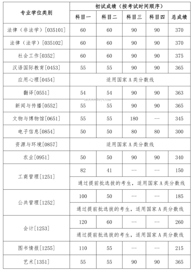 2024中国人民大学考研复试分数线公布 各专业自划线是多少