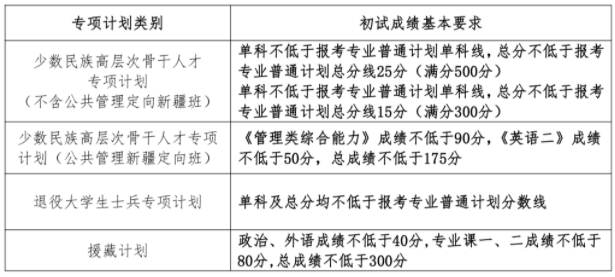 2024中国人民大学考研复试分数线公布 各专业自划线是多少