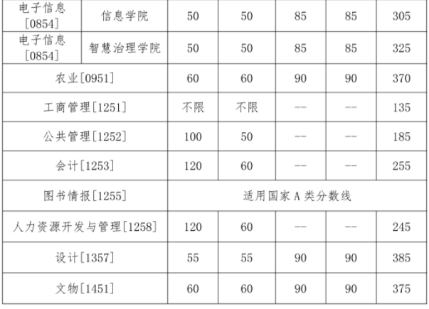 2024中国人民大学考研复试分数线公布 各专业自划线是多少