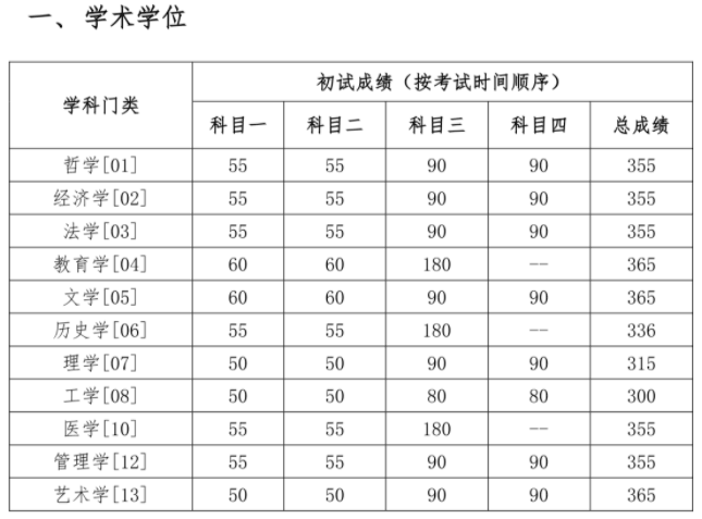 2024中国人民大学考研复试分数线公布 各专业自划线是多少