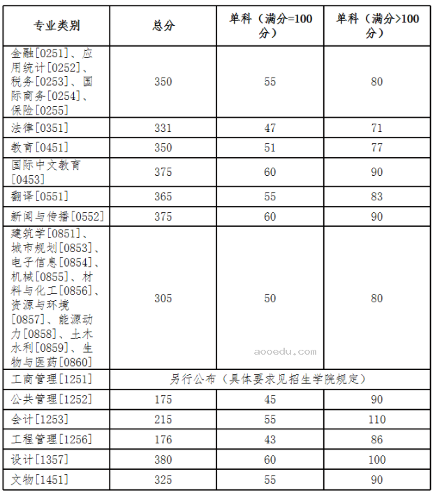 2024湖南大学考研复试分数线公布 各专业自划线是多少