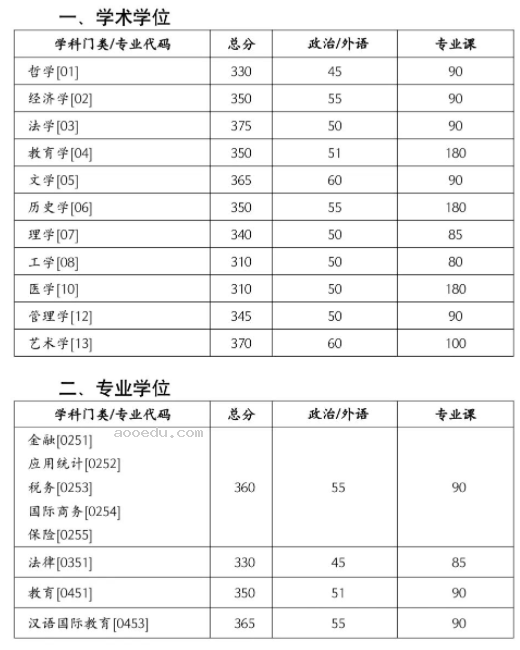 2024湖南大学考研复试分数线公布 各专业自划线是多少