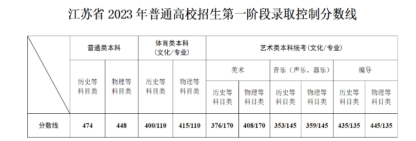 预估2024年江苏高考分数线 历年录取线参考