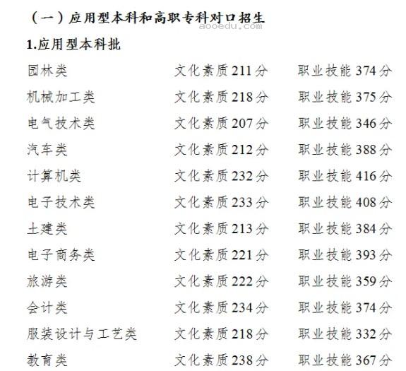 重庆2024高职分类考试录取最低分数线公布 最低多少分