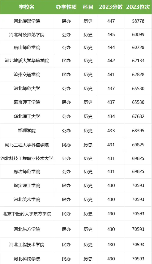 2024河北450分左右的二本大学 哪些院校好考