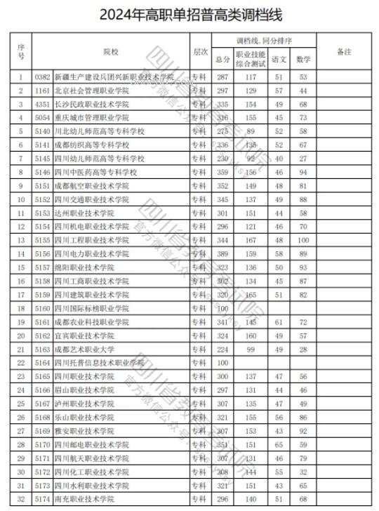四川2024高职单招普高类录取调档线公布 最低分出炉