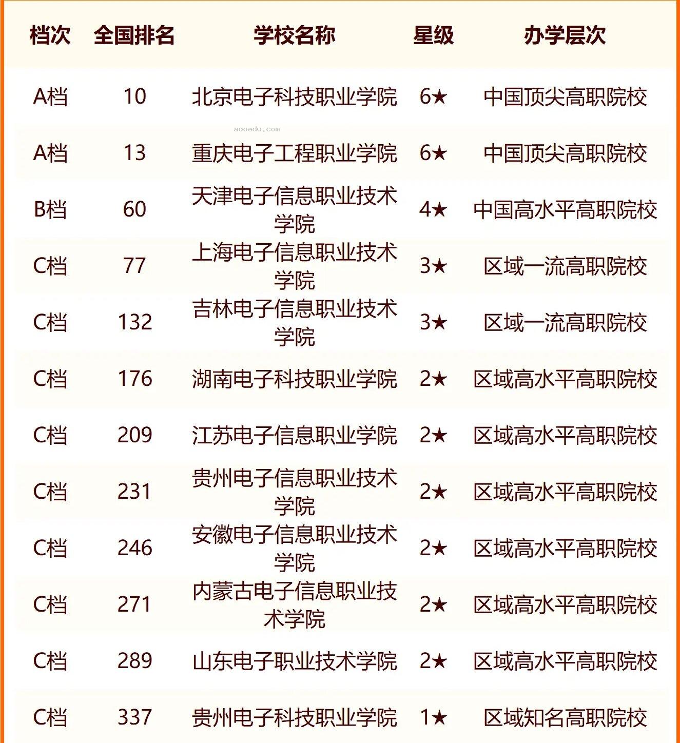 2024中国电子通讯类大学最新排名 十大电子通讯类院校排行榜