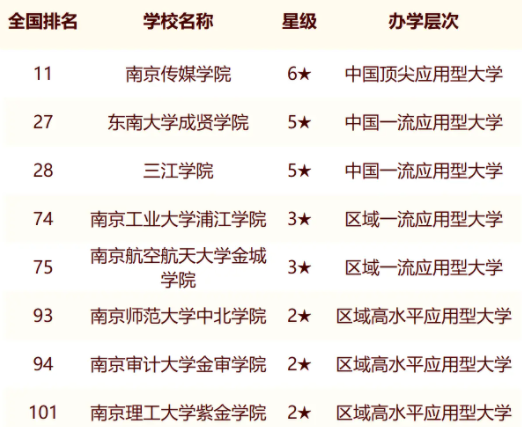 2024年南京市大学最新排名名单 最好院校排行榜