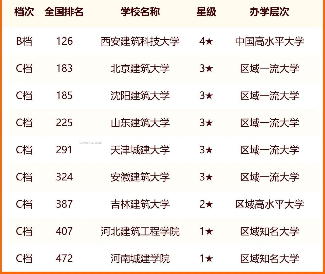 2024中国建筑类大学最新排名 十大建筑类院校排行榜