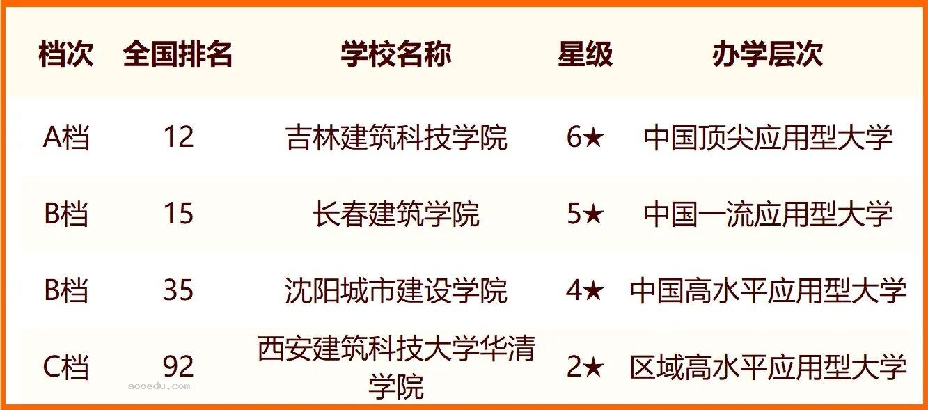 2024中国建筑类大学最新排名 十大建筑类院校排行榜