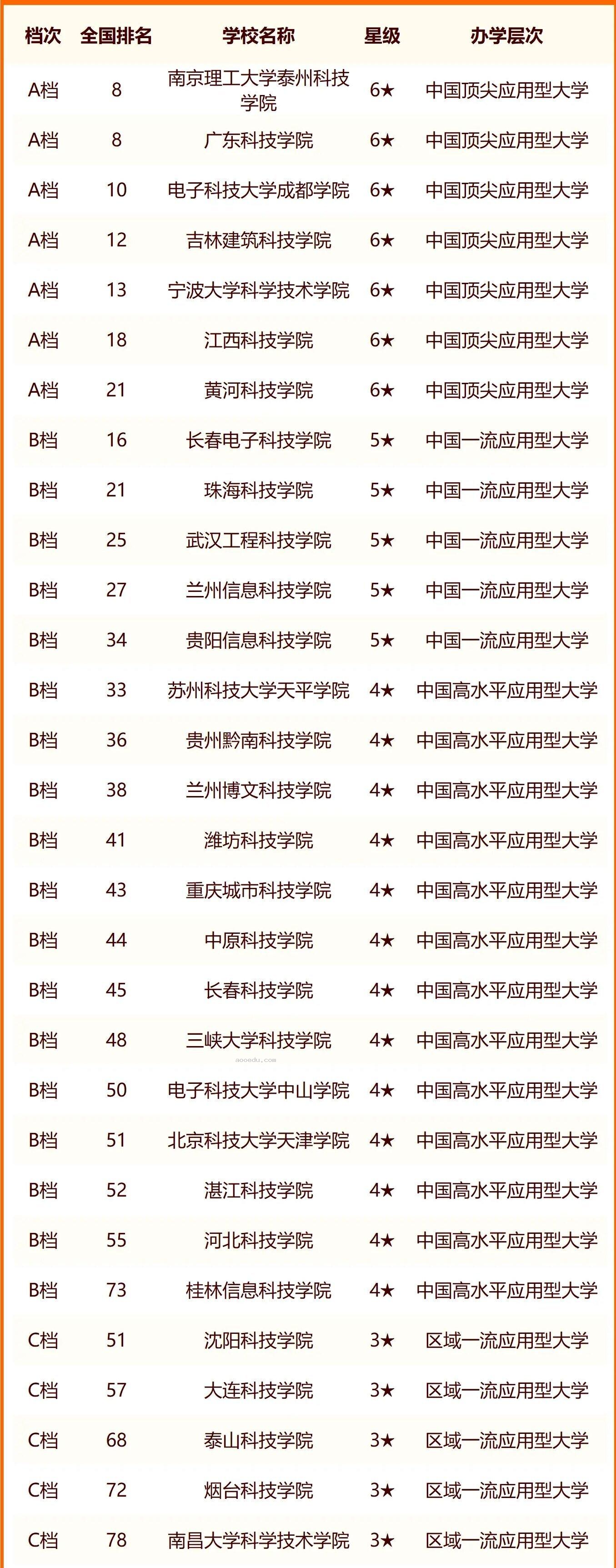 2024中国科技类大学最新排名 十大科技类院校排行榜