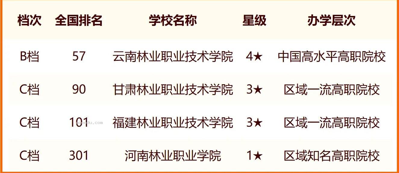 2024中国林业类大学最新排名 十大林业类院校排行榜