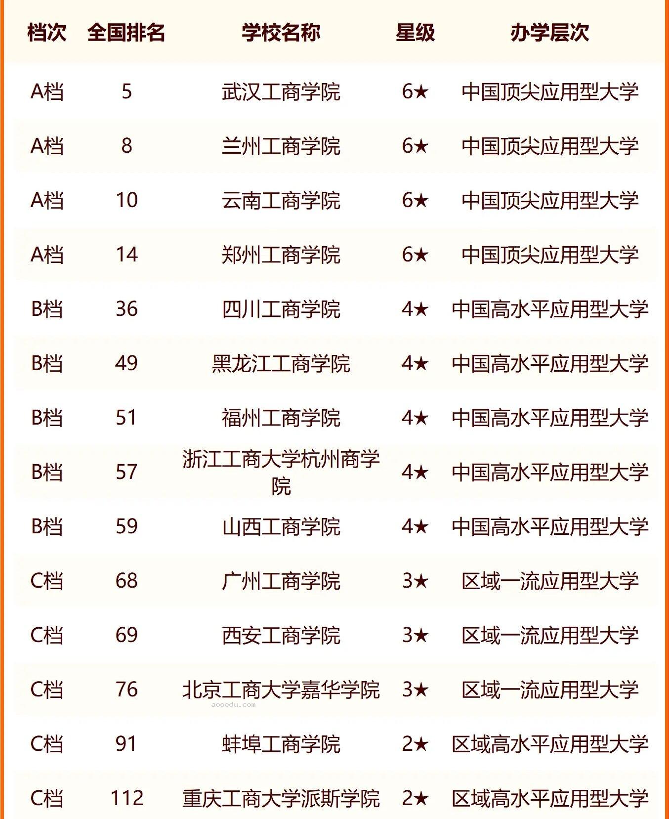 2024中国工商类大学最新排名 十大工商类院校排行榜