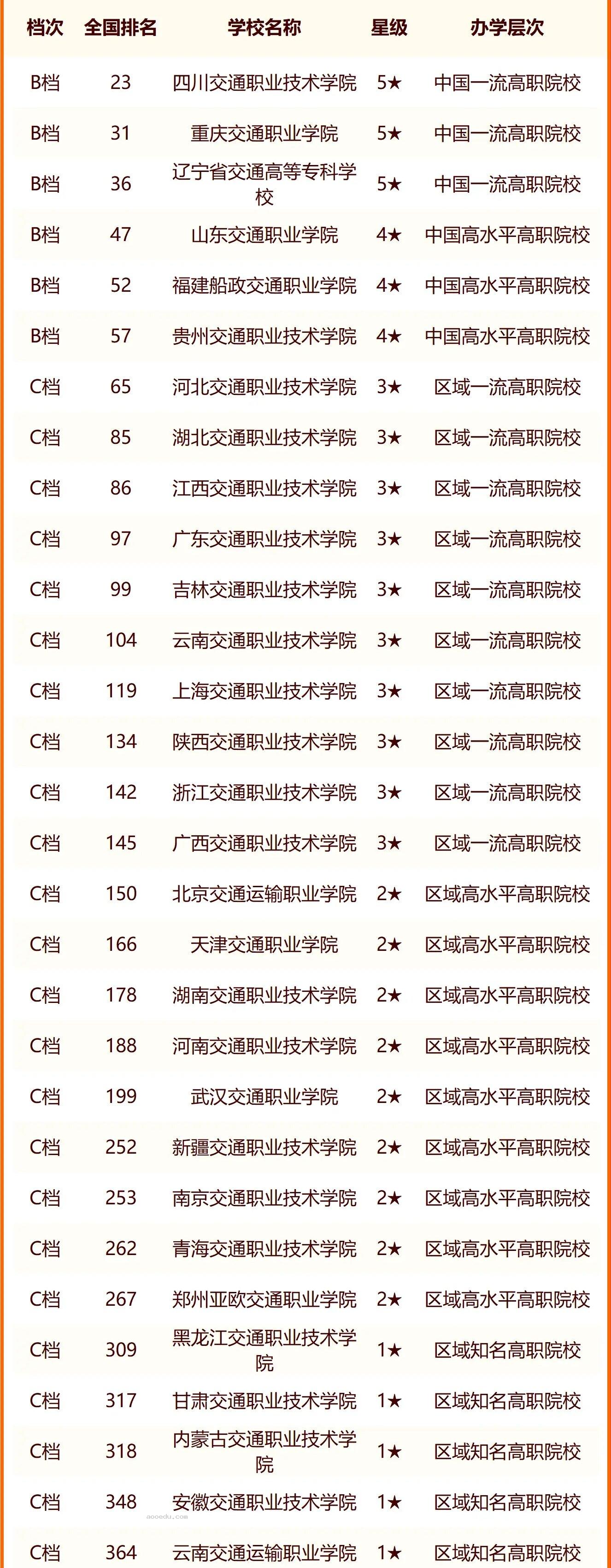 2024中国交通大学最新排名 十大交通院校排行榜