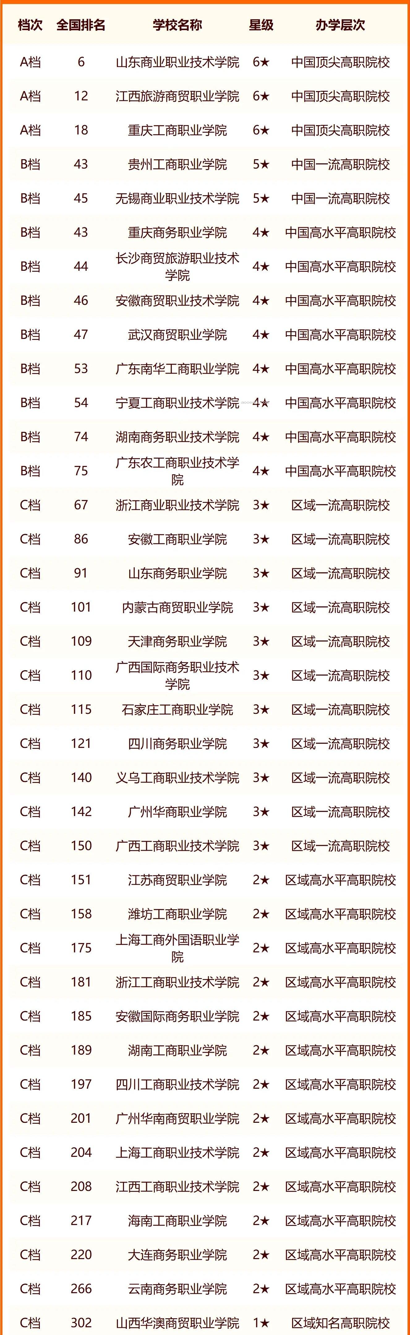 2024中国工商类大学最新排名 十大工商类院校排行榜
