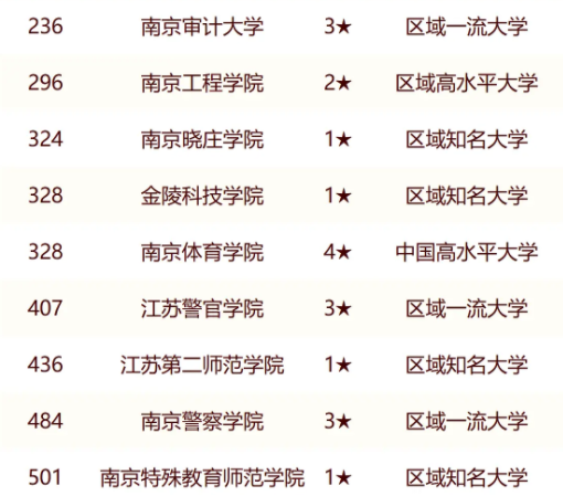 2024年南京市大学最新排名名单 最好院校排行榜