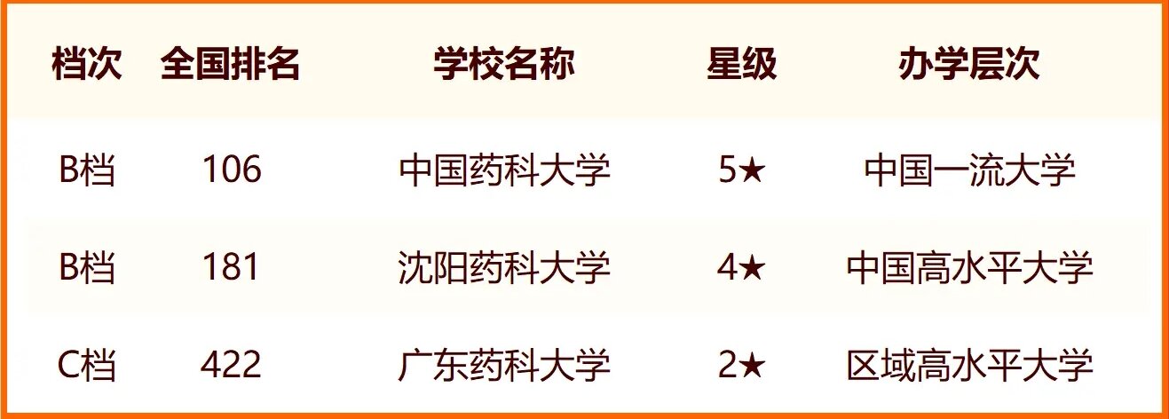 2024中国药科类大学最新排名 十大药科类院校排行榜