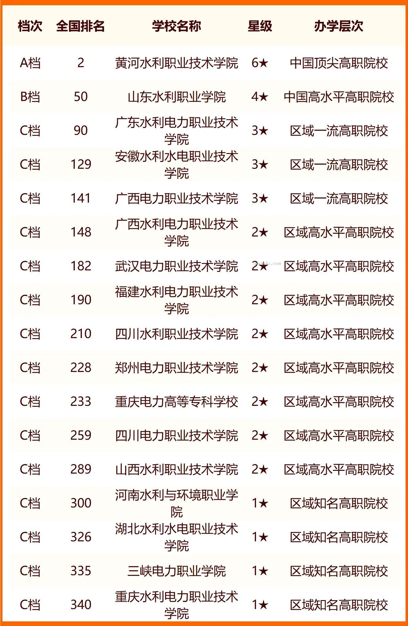2024中国水利电力类大学最新排名 十大水利电力类院校排行榜