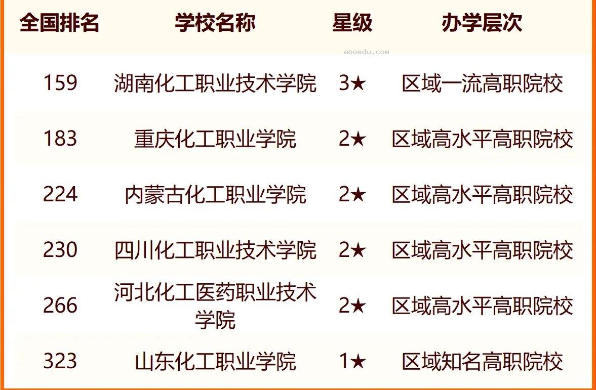 2024中国化工类大学最新排名 十大化工类院校排行榜