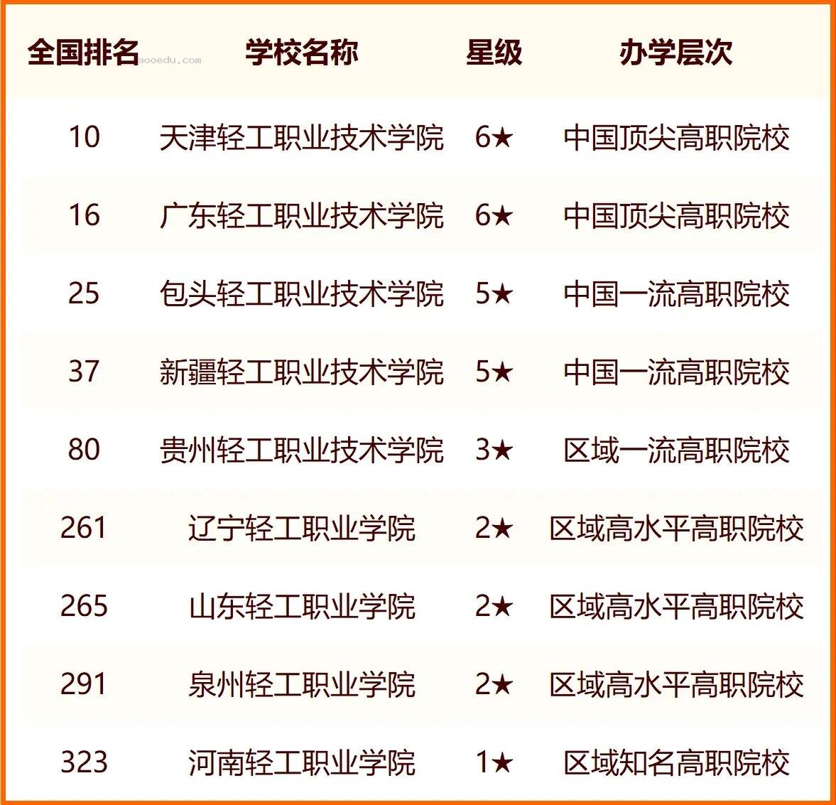 2024中国轻工类大学最新排名 十大轻工类院校排行榜