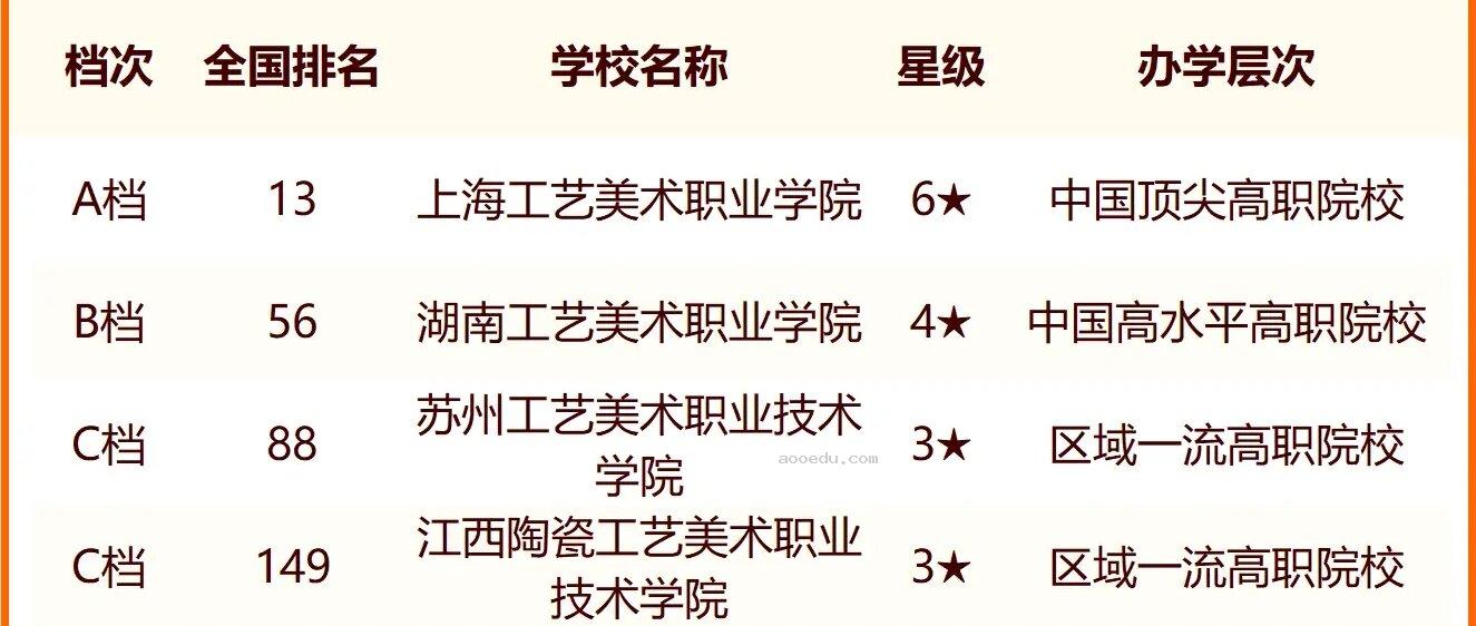 2024中国美术类大学最新排名 十大美术类院校排行榜