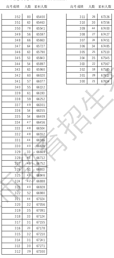 2024天津高考一分一段表汇总 查询位次排名【综合类】