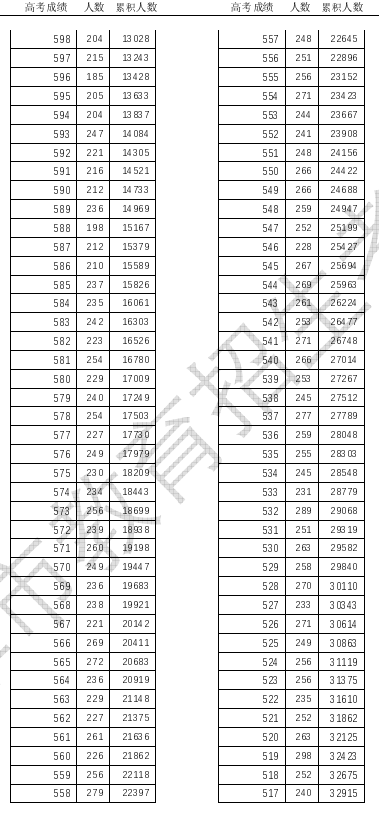 2024天津高考综合类一分一段表汇总 成绩排名查询