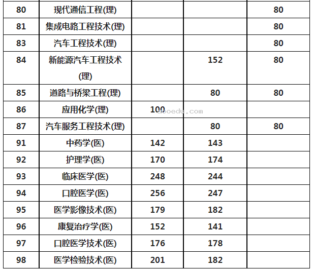 陕西2024专升本各专业录取分数线公布 最低多少分录取