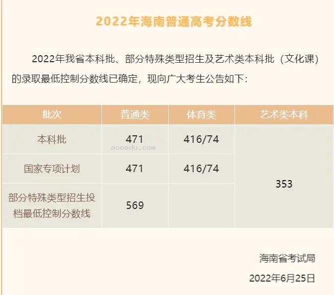 2024海南省本科大学最低分数线 高考多少分能上