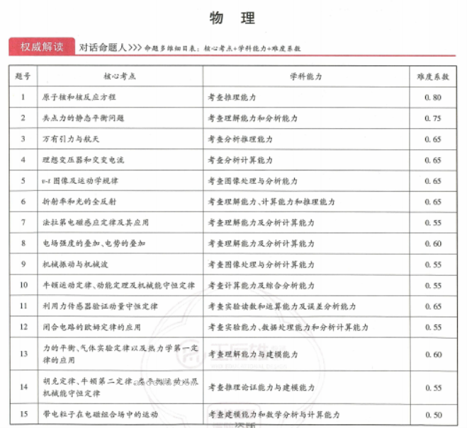 王后雄2024高考押题预测卷(江西版)物理试题及答案解析