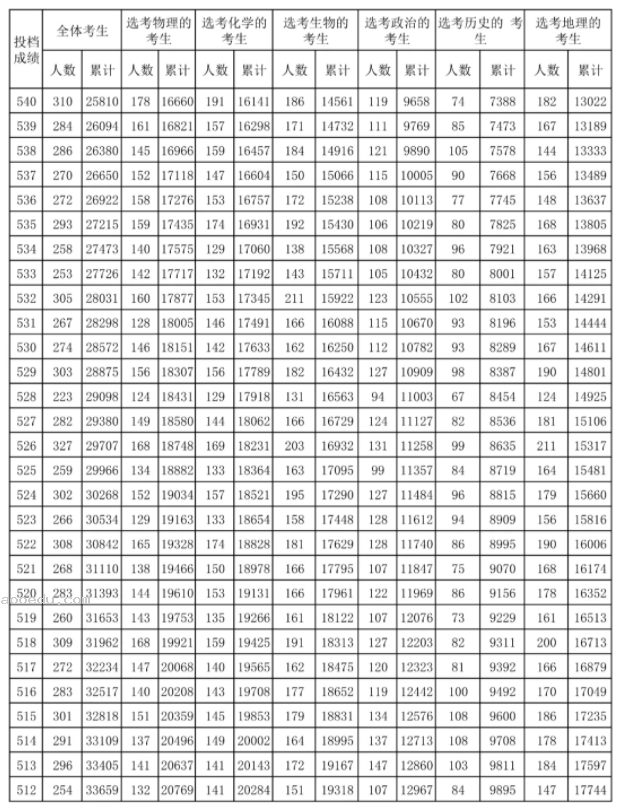 2024海南高考一分一段表公布 最新成绩排名汇总