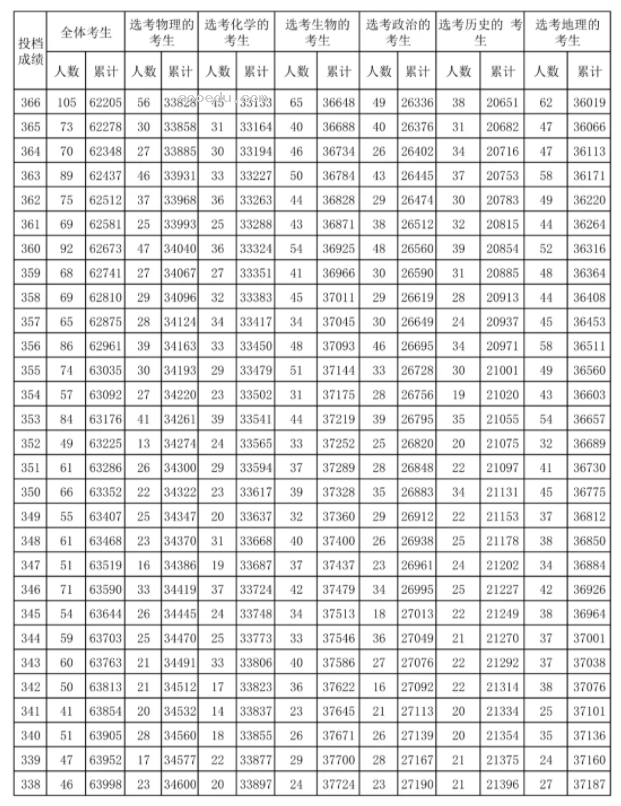 2024海南高考一分一段表最新 查询位次及排名【完整版】