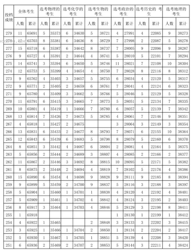 2024海南高考一分一段表最新 查询位次及排名【完整版】