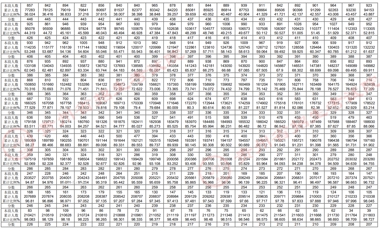 2024贵州高考一分一段表公布 分数位次对照表最新（物理+历史）