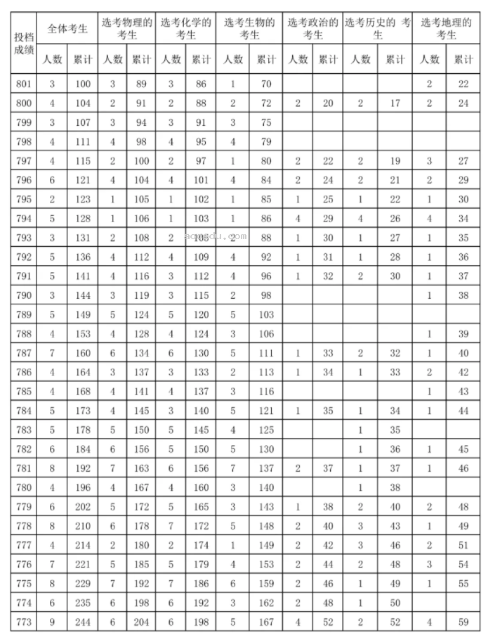 2024海南高考一分一段表最新 查询位次及排名【完整版】