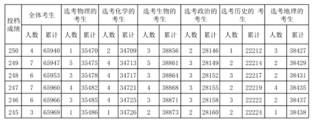 2024海南高考一分一段表公布 最新成绩排名汇总